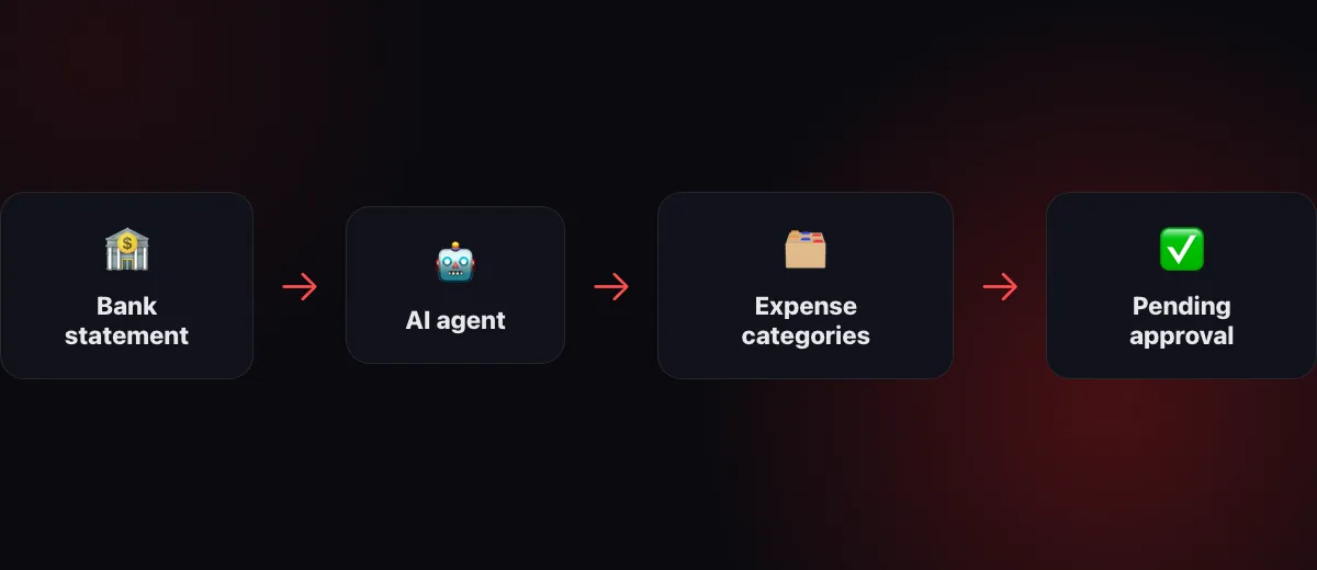 Diagram: bank statement → AI agent → expense categories → pending approval
