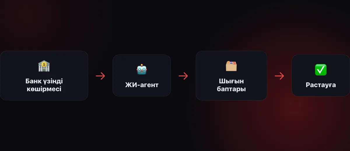 Сызба: банк үзінді көшірмесі → ЖИ-агент → шығын баптары → растауға