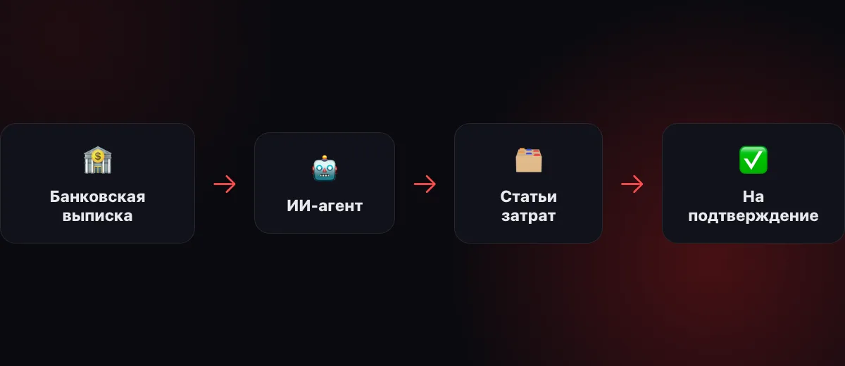 Схема: банковская выписка → ИИ-агент → статьи затрат → на подтверждение