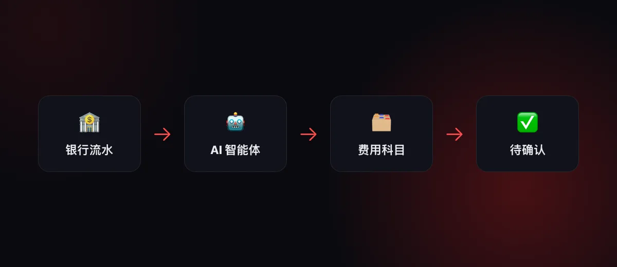 流程图:银行流水 → AI 智能体 → 费用科目 → 待确认