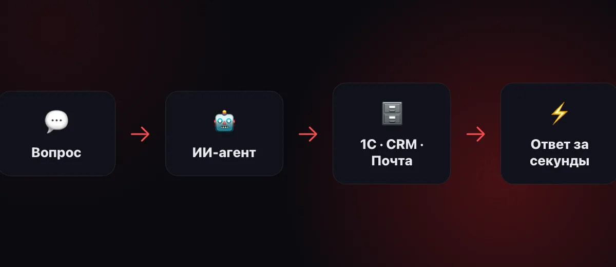 Схема работы ИИ-агента: вопрос → агент → 1С, CRM, почта → ответ
