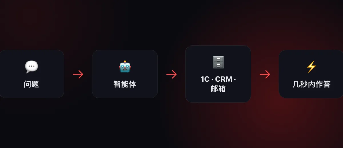 AI 智能体工作原理示意：问题 → 智能体 → 1С、CRM、邮箱 → 答案