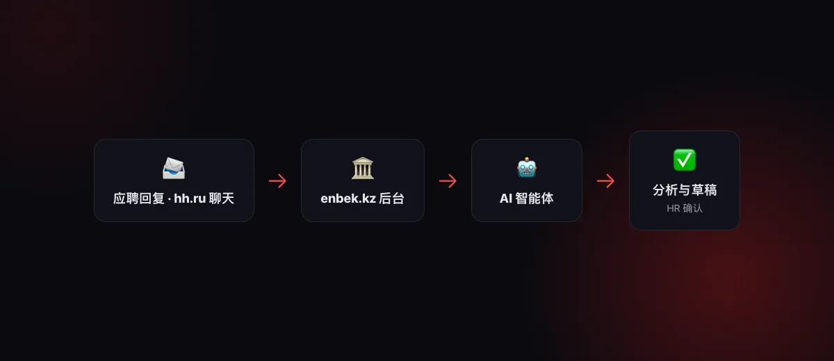 示意图：hh.ru 的应聘回复与聊天、enbek.kz 雇主后台 → AI 智能体 → 分析与草稿 → HR 确认