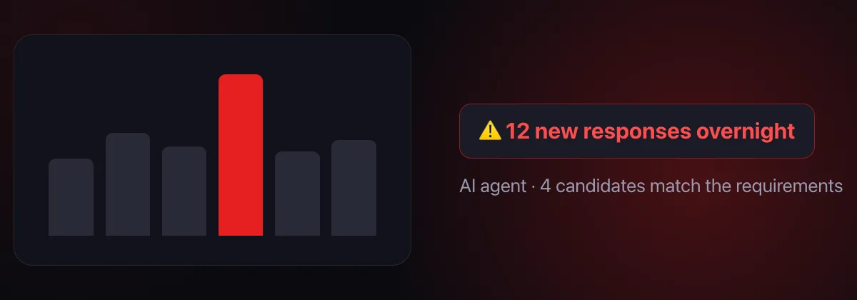 AI agent: 12 new responses overnight, four candidates match the vacancy requirements