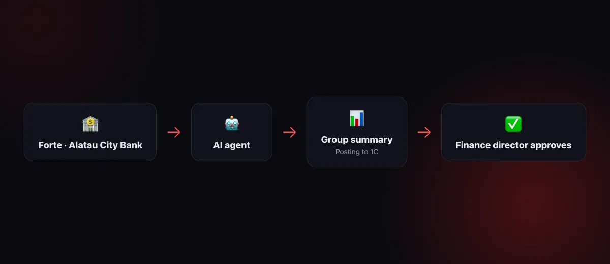 Diagram: Forte and Alatau City Bank via API → AI agent → group summary, posting to 1C, payment drafts for signing → finance director