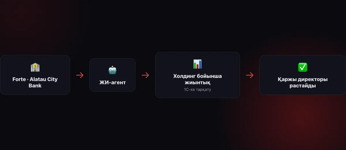 Схема: Forte мен Alatau City Bank API арқылы → ЖИ-агент → холдинг бойынша жиынтық, 1С-ке тарқату, қол қоюға төлем жобалары → қаржы директоры