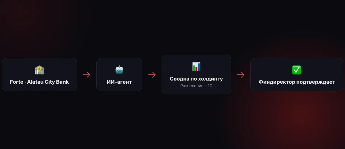 Схема: Forte и Alatau City Bank по API → ИИ-агент → сводка по холдингу, разнесение в 1С, черновики платежей на подпись → финансовый директор
