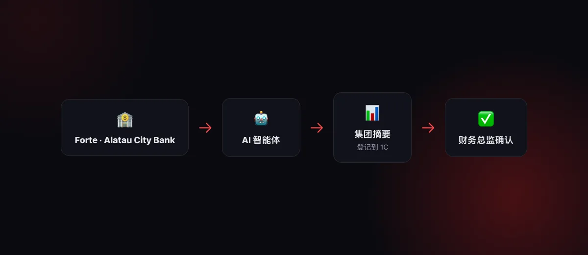 示意图：通过 API 的 Forte 和 Alatau City Bank → AI 智能体 → 集团摘要、登记到 1C、待签署的付款草稿 → 财务总监