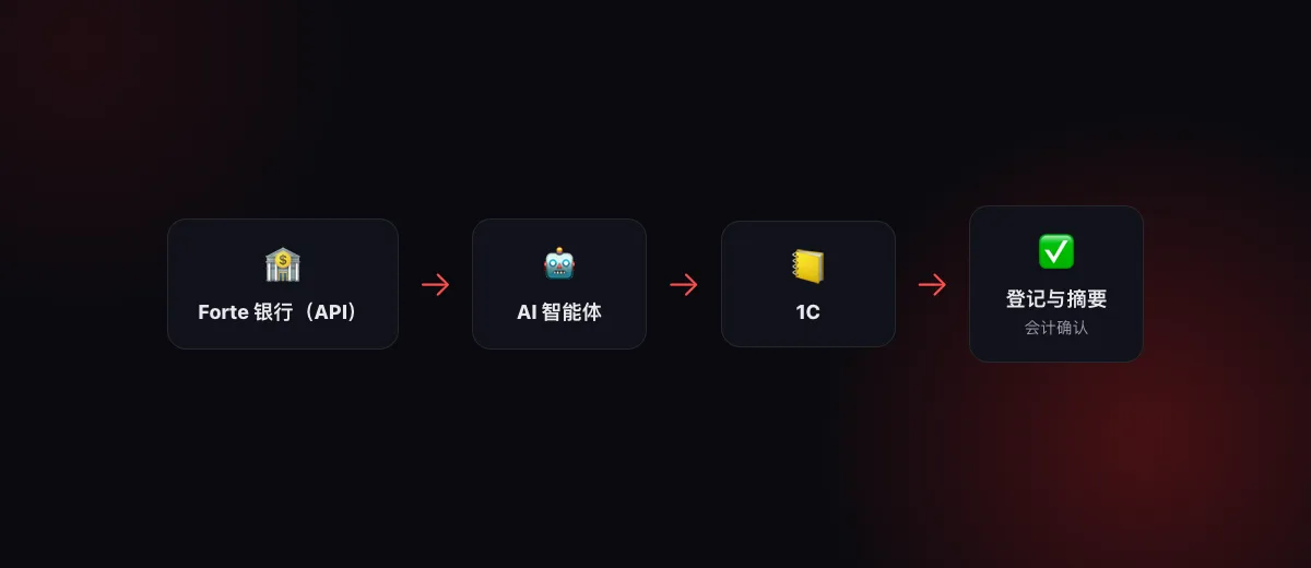 示意图：通过 API 的 Forte 银行 → AI 智能体 → 登记到 1C、到账摘要、待确认的付款委托 → 会计与董事