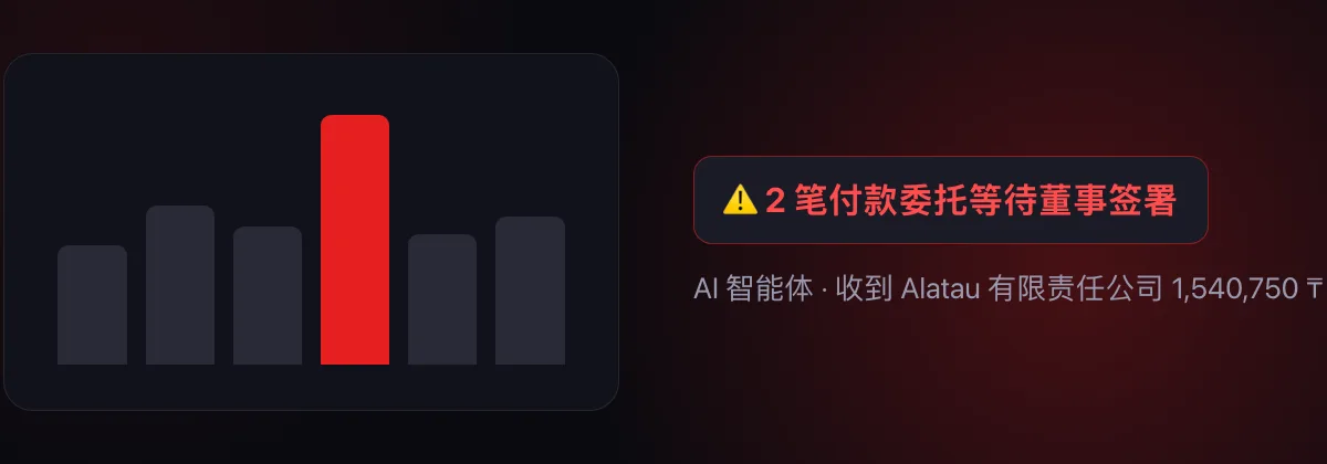 AI 智能体：昨日 14 笔操作已登记，3 笔客户到账，2 笔付款委托等待董事签署
