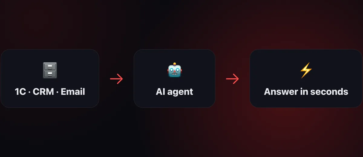 Data from 1C, CRM and email flows into an AI agent and turns into answers