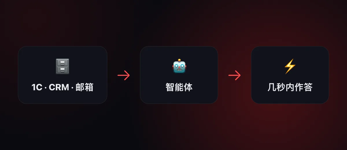来自 1С、CRM 和邮箱的数据汇入 AI 智能体并转化为答案