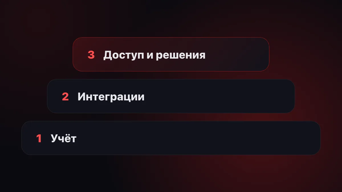 Три уровня автоматизации бизнеса: учёт, интеграции, ИИ-доступ