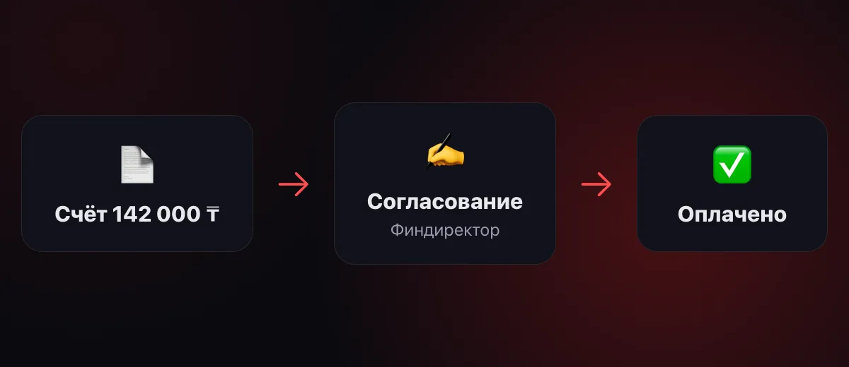 Маршрут согласования счёта в 1Cifer: заявка, согласующие, оплата — с историей решений