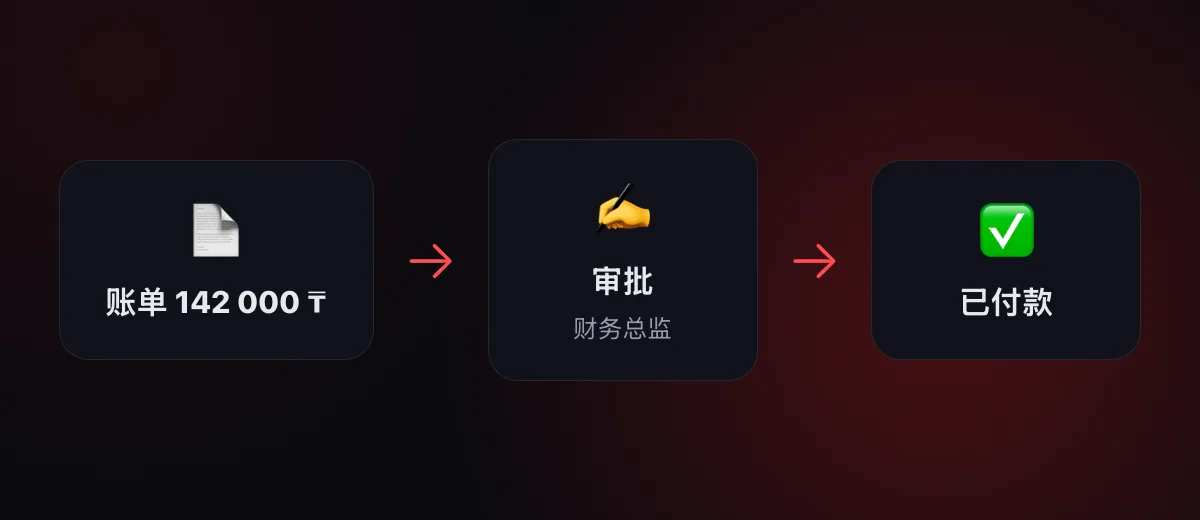 1Cifer 中账单的审批流程：申请、审批人、付款——附决策历史