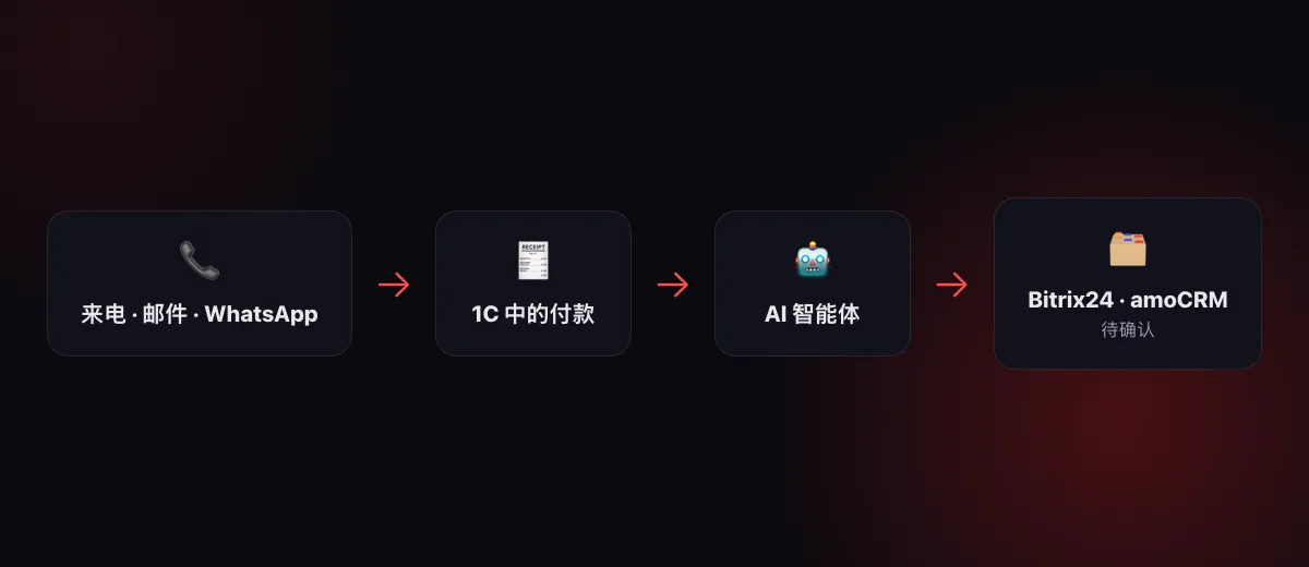示意图：电话、邮件、WhatsApp 和 1C → AI 智能体 → Bitrix24 或 amoCRM → 待确认
