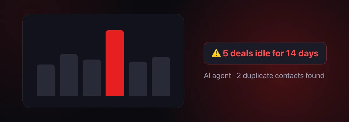 The AI agent found five deals idle for two weeks and two duplicate contacts
