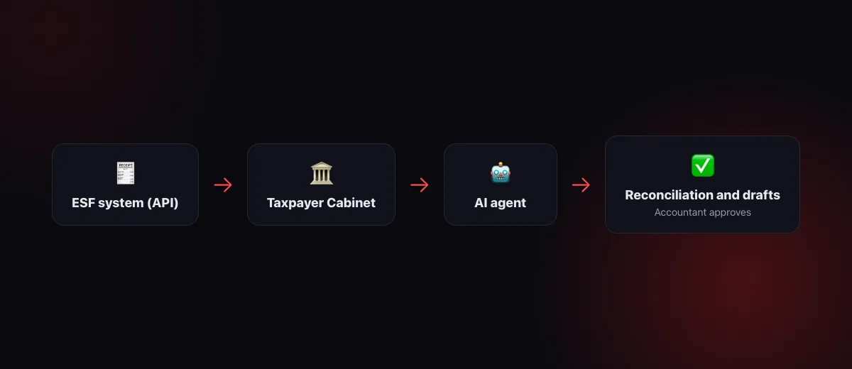 Diagram: the ESF system via API and the Taxpayer Cabinet → AI agent → reconciliation with 1C and drafts → the accountant approves