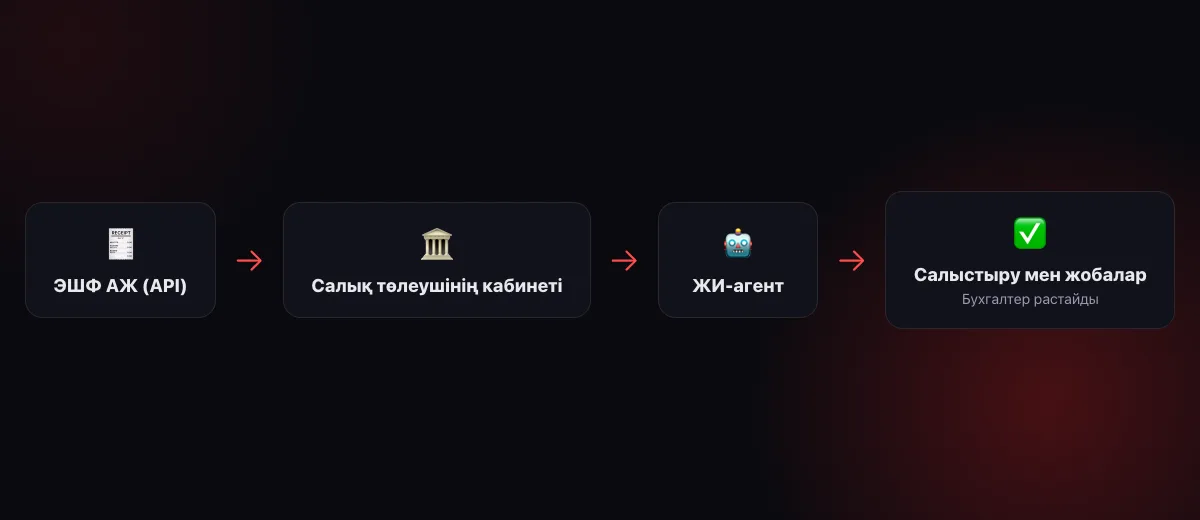 Сызба: API арқылы ЭШФ АЖ және Салық төлеушінің кабинеті → ЖИ-агент → 1С-пен салыстыру және жобалар → бухгалтер растайды