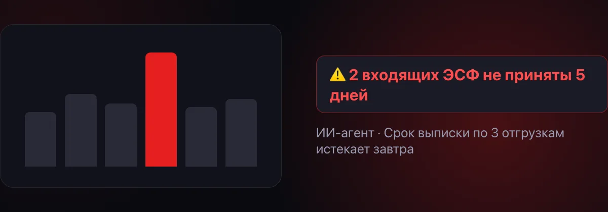 ИИ-агент: два входящих ЭСФ не приняты пять дней, срок выписки по трём отгрузкам истекает завтра
